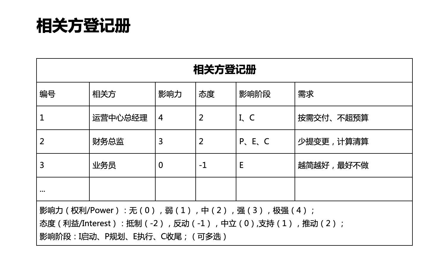相关方登记册 https://www.ffeeii.com/ffeeii.com/2019/12/相关方.png