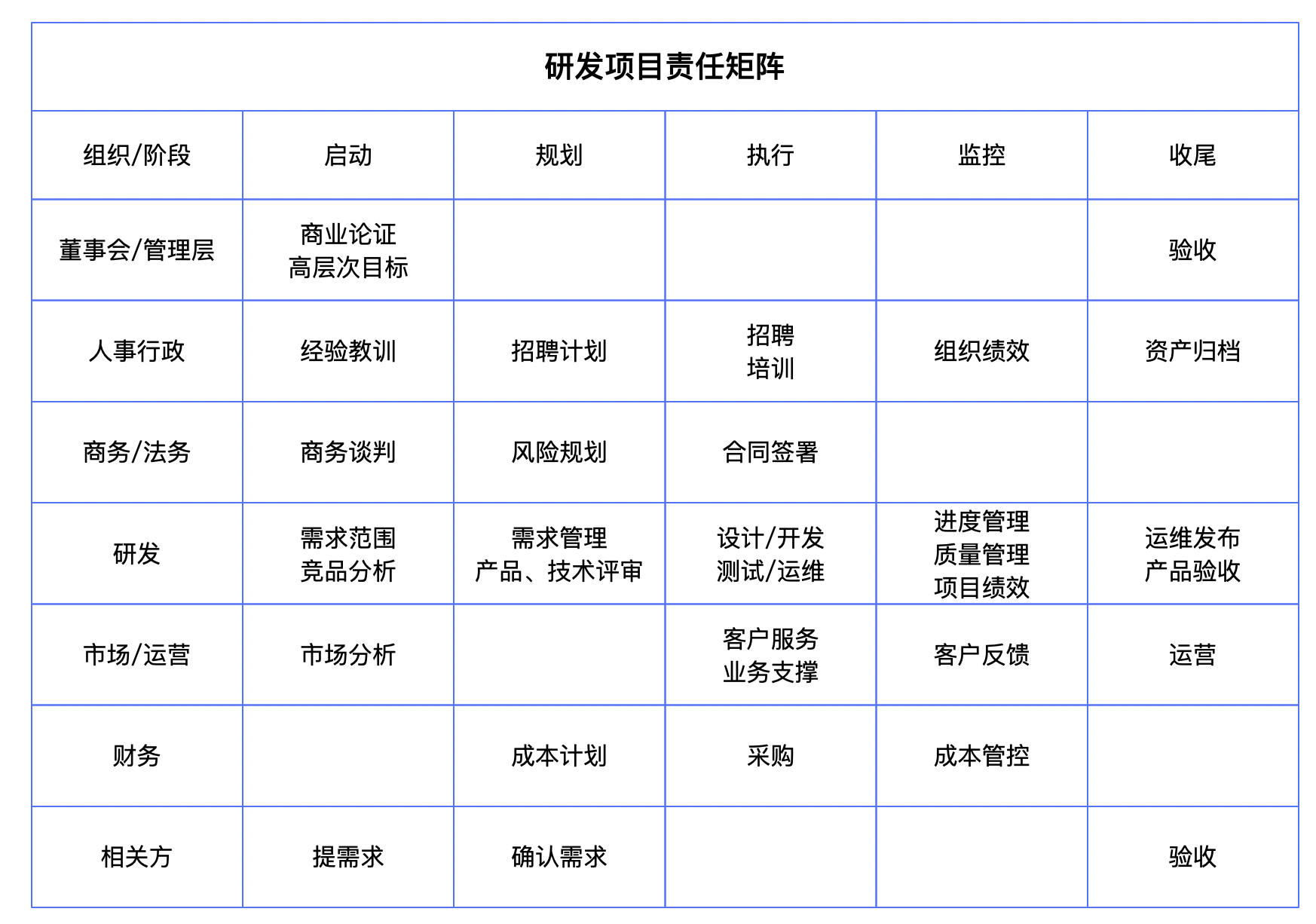 研发项目责任矩阵 https://www.ffeeii.com/ffeeii.com/2020/02/研发项目责任矩阵.png