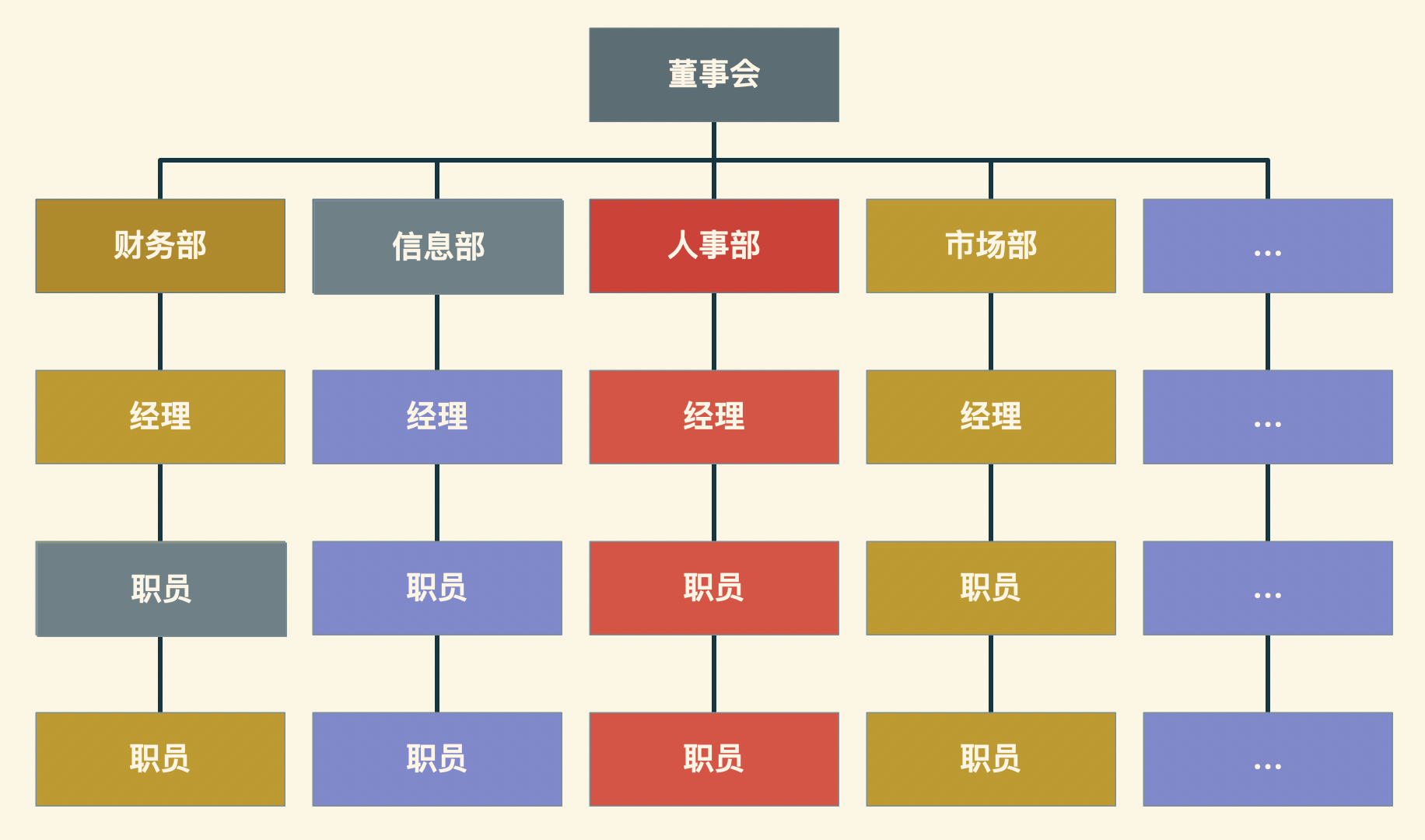 企业职能型组织架构 https://www.ffeeii.com/ffeeii.com/2020/02/组织架构-1.png