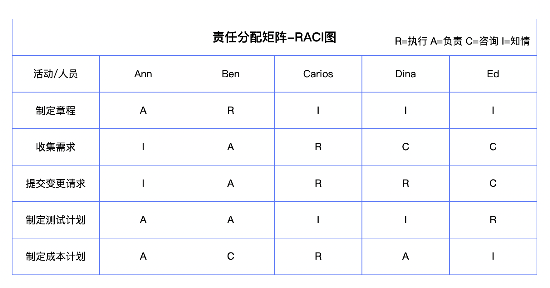 责任分配矩阵-RACI图 https://www.ffeeii.com/ffeeii.com/2020/02/责任分配矩阵-RACI图.png
