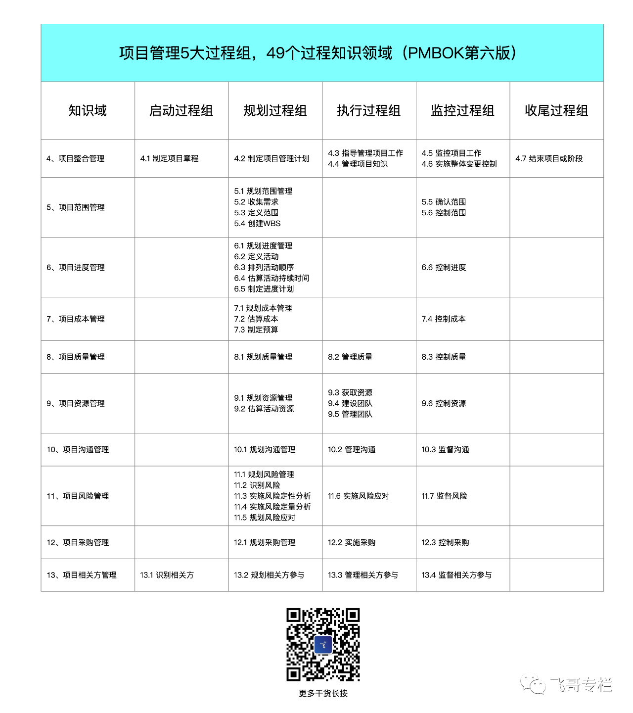项目管理5大过程,49个过程知识域 https://www.ffeeii.com/ffeeii.com/2020/03/项目管理5大过程_49个过程知识领域.jpg