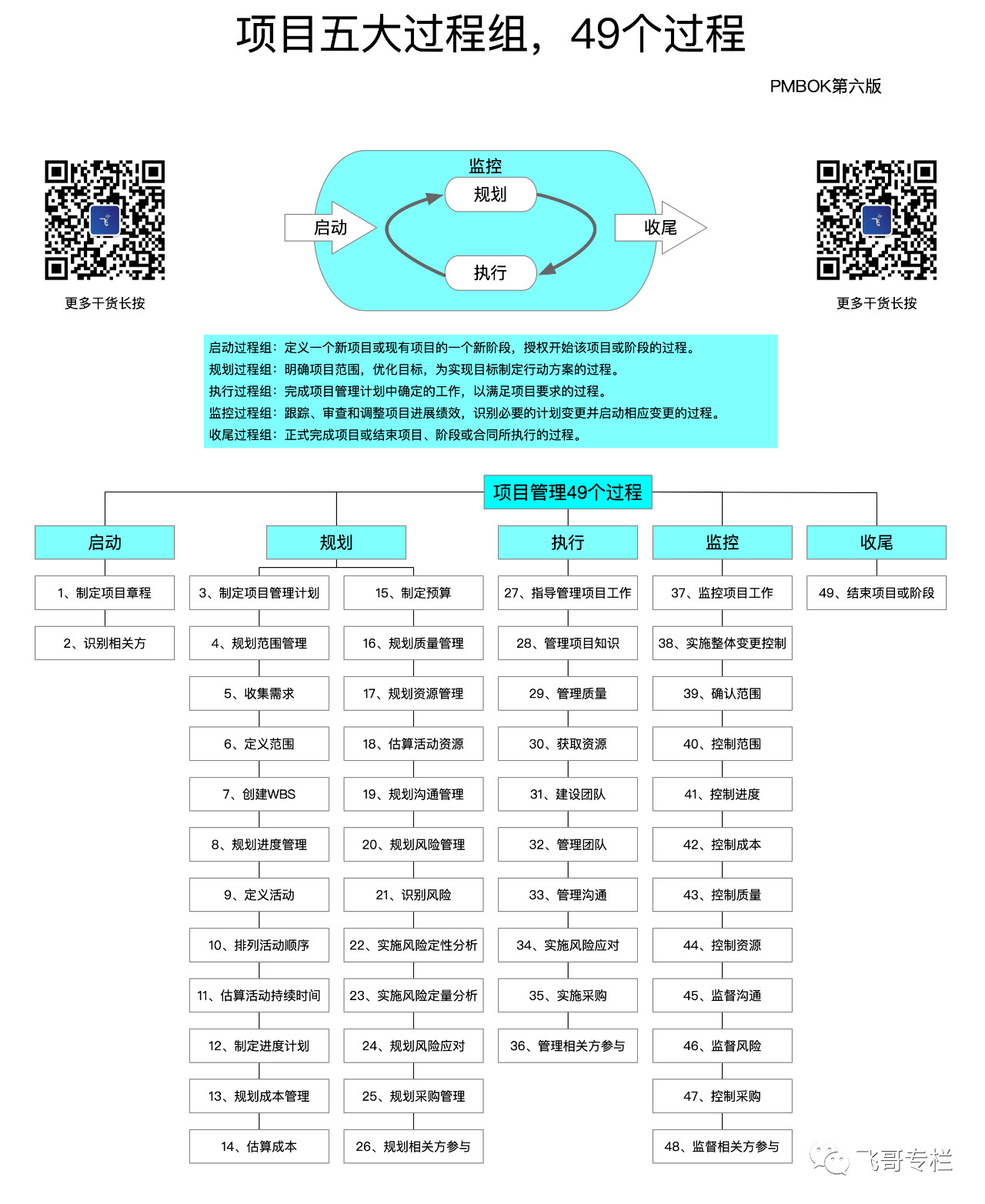 项目管理5大过程,49个过程 https://www.ffeeii.com/ffeeii.com/2020/03/项目管理5大过程_49个过程_pmbok.jpg