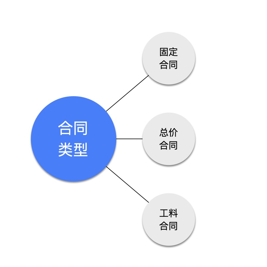 合同类型 https://www.ffeeii.com/ffeeii.com/2020/03/image-12.png