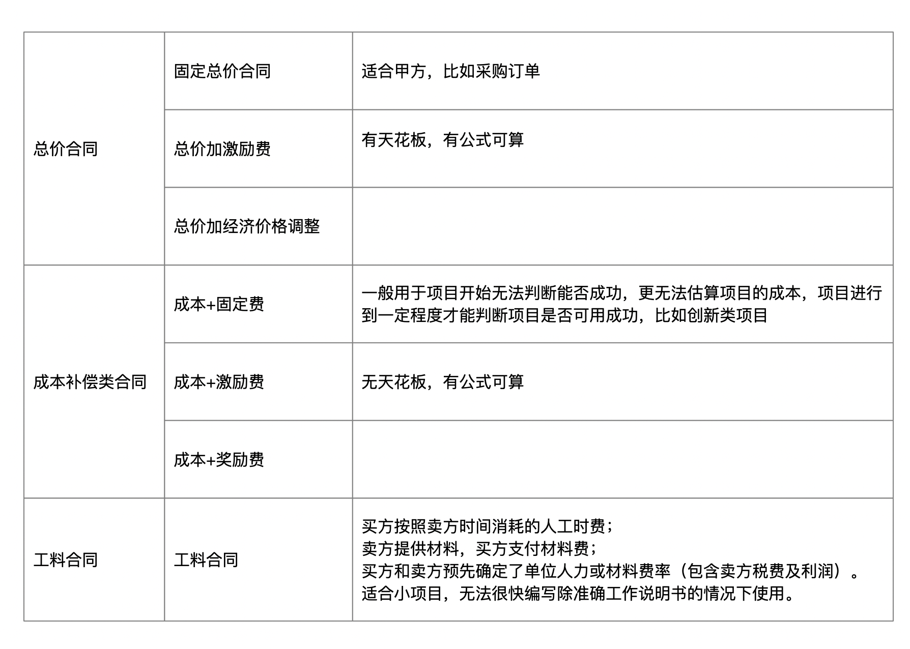 总价合同、成本补充类合同、工料合同对比 https://www.ffeeii.com/ffeeii.com/2020/03/image-14.png
