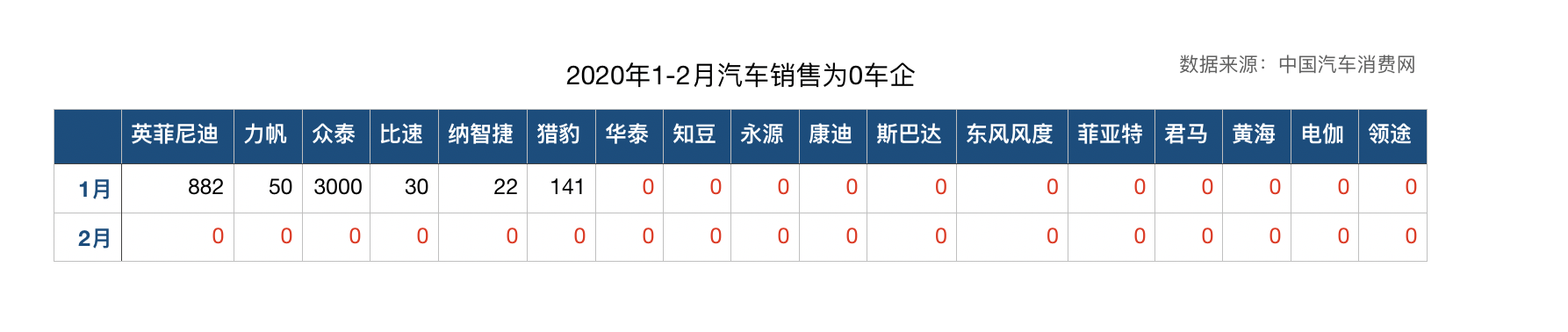 2020年1-2月汽车销售为0车企 https://www.ffeeii.com/ffeeii.com/2020/03/image-17.png