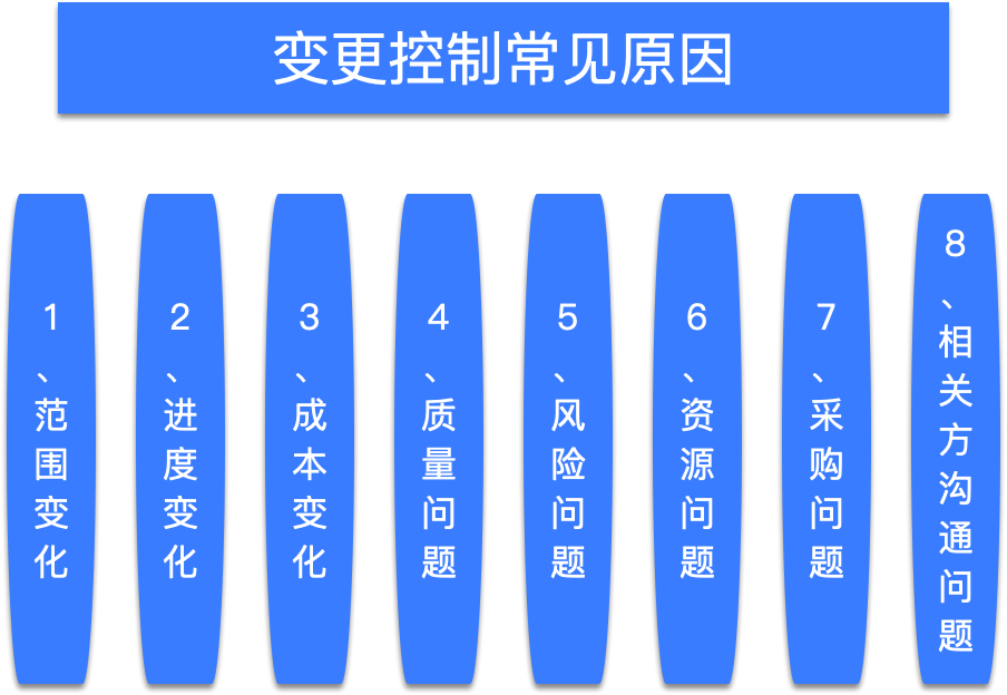 变更控制常见原因 https://www.ffeeii.com/ffeeii.com/2020/04/变更控制常见原因.jpg