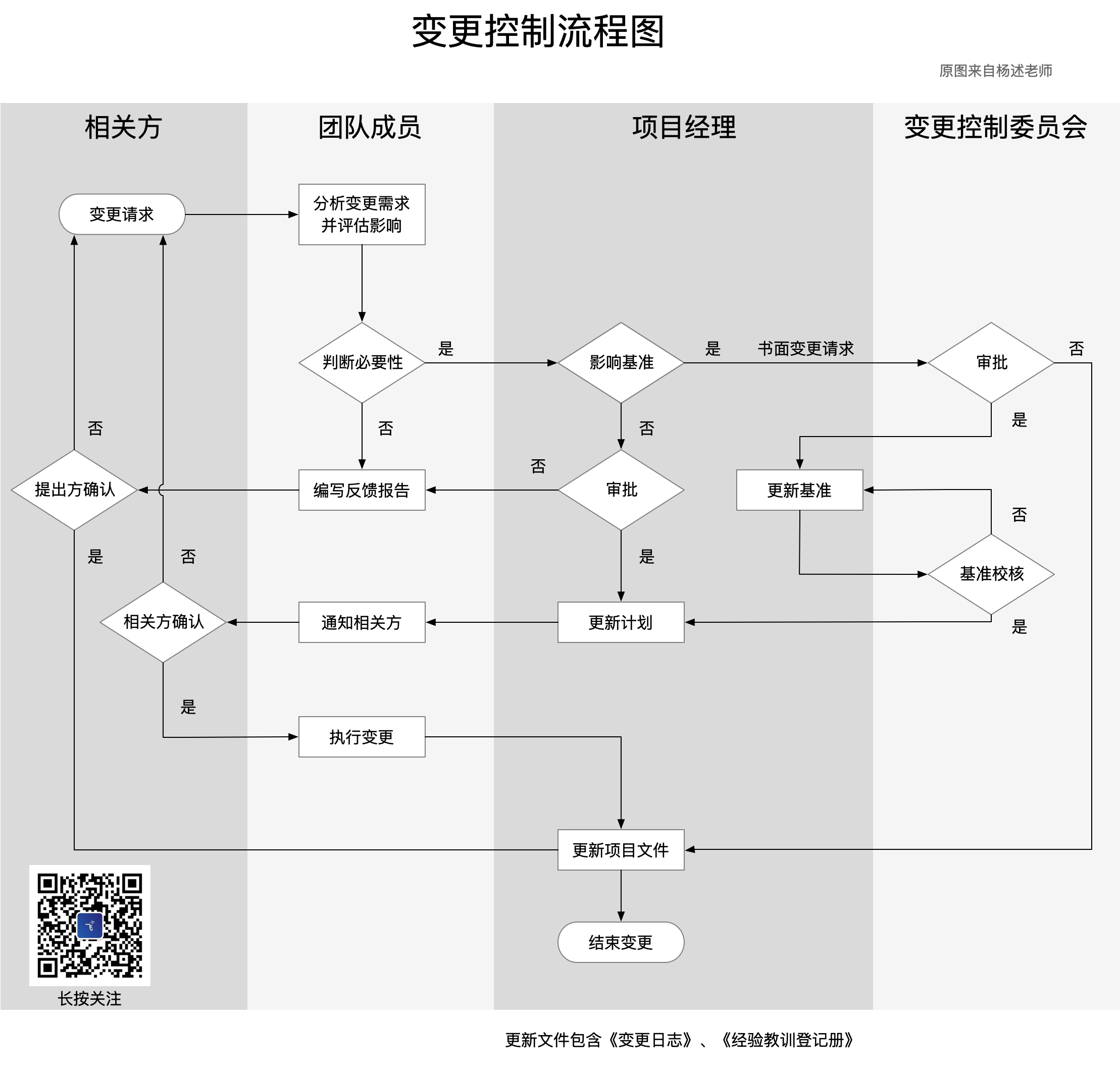 PMP-变更控制流程图 https://www.ffeeii.com/ffeeii.com/2020/04/PMP-变更控制流程图.jpg
