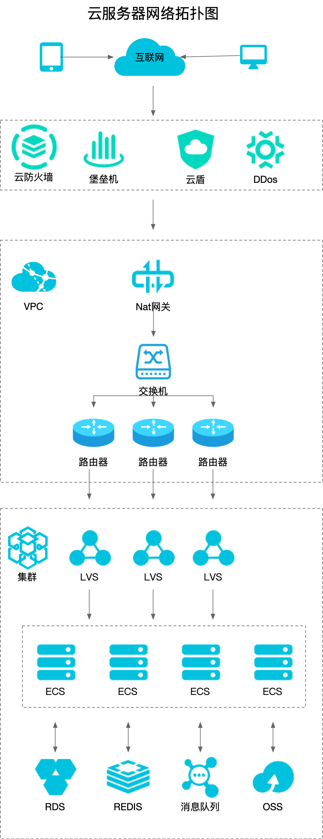 云服务器网络拓扑图 https://www.ffeeii.com/ffeeii.com/2020/05/云服务器网络拓扑图.jpg
