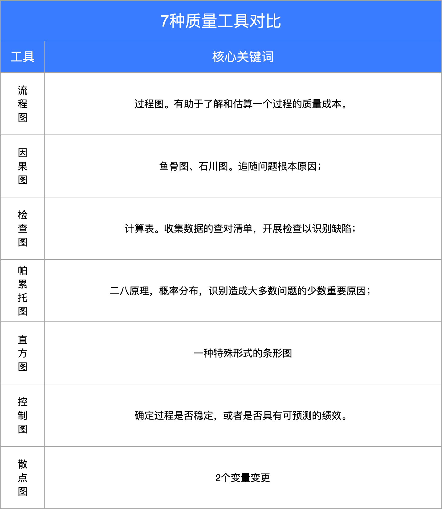 质量管理-7种质量工具对比 https://www.ffeeii.com/ffeeii.com/2020/05/质量管理_7种工具对比.jpg