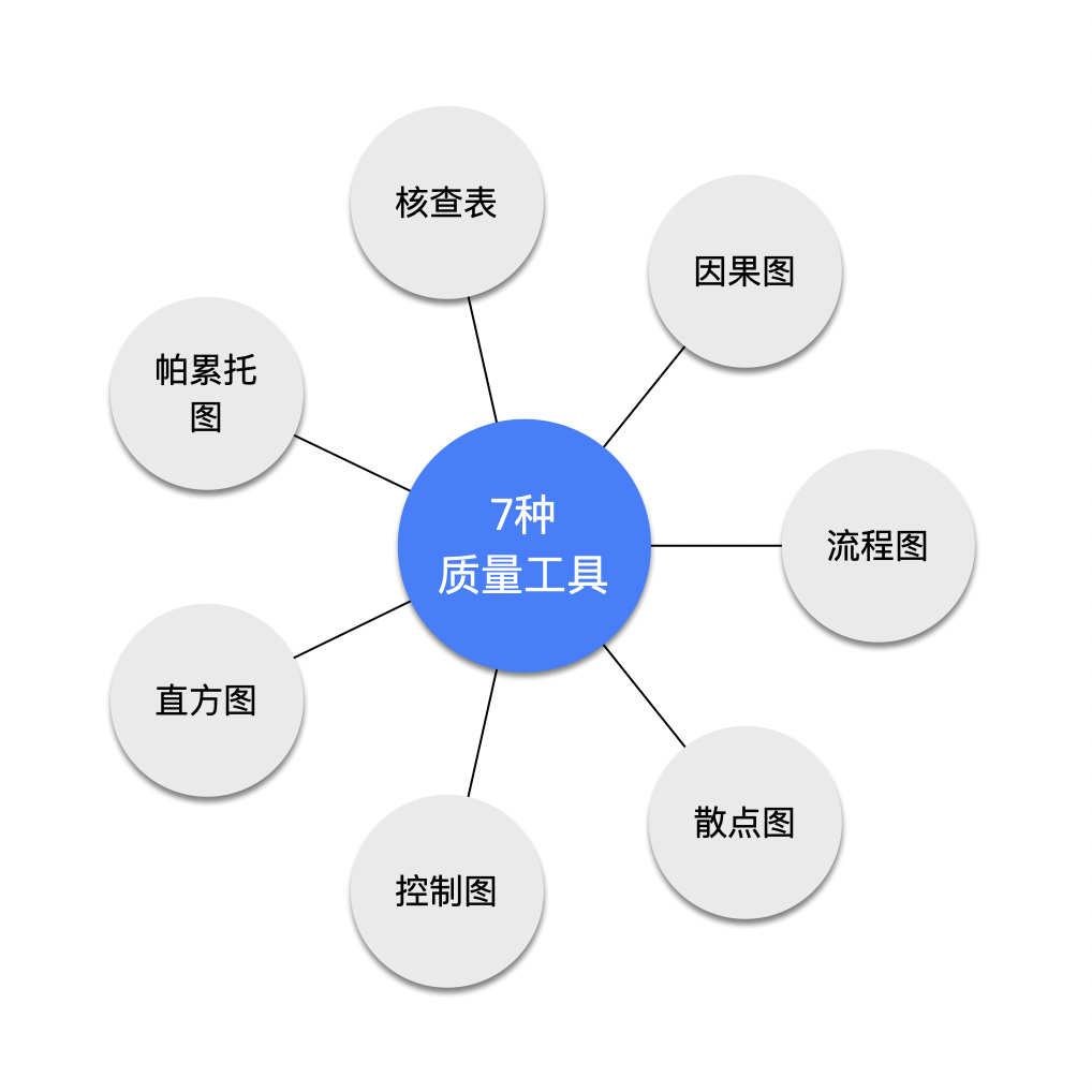 7种质量工具 https://www.ffeeii.com/ffeeii.com/2020/05/7中质量工具.png