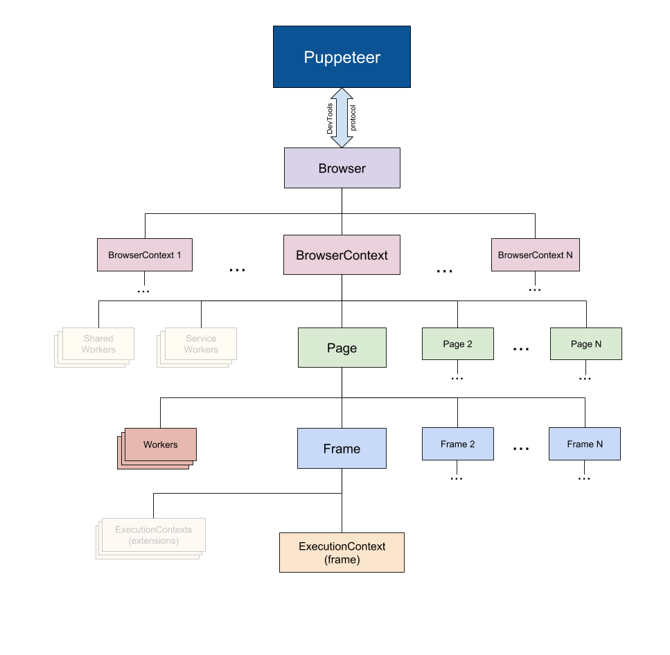 Puppeteer API结构 https://www.ffeeii.com/ffeeii.com/2020/05/Puppeteer_api.png