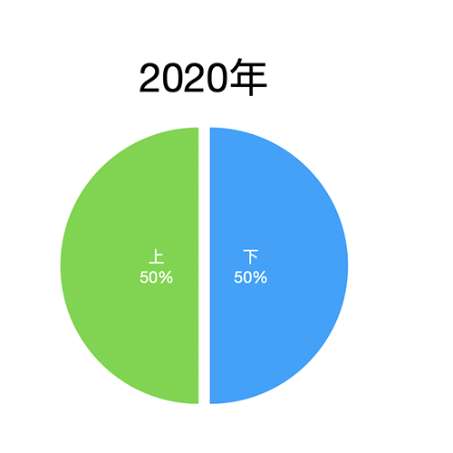 2020年50% https://www.ffeeii.com/ffeeii.com/2020/06/2020_half.png