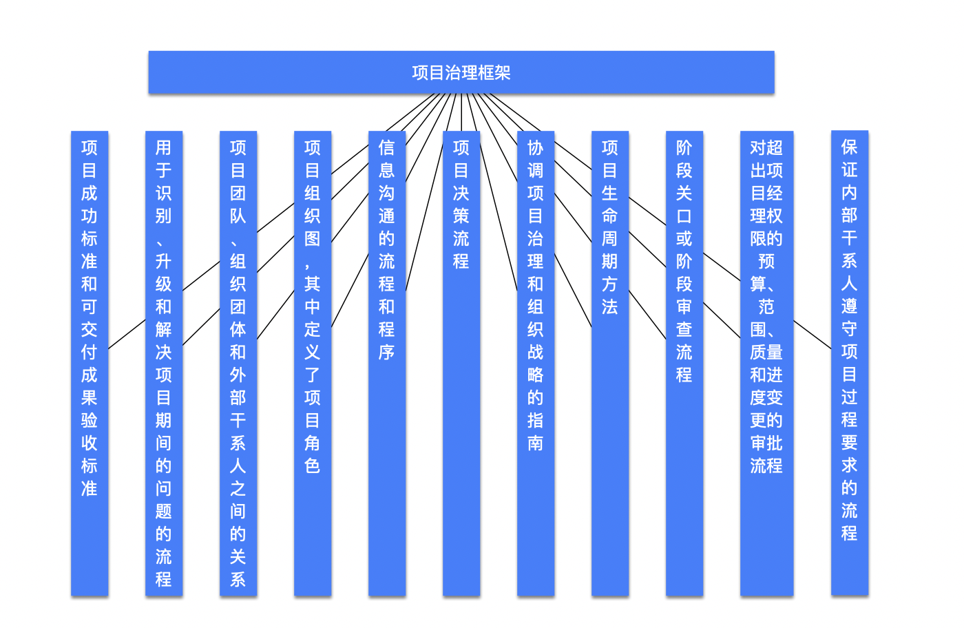 项目治理框架 https://www.ffeeii.com/ffeeii.com/2020/06/xiangmuzhilikuangjia_top.png