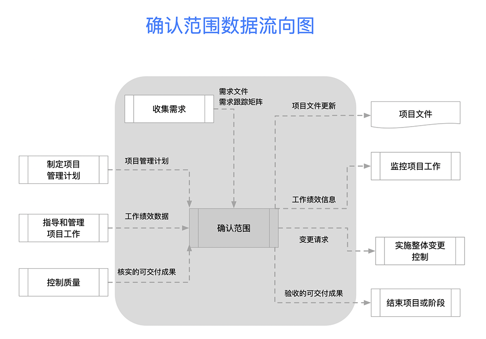 项目管理-确认范围数据流向图 https://www.ffeeii.com/ffeeii.com/2020/07/确认范围数据流向图.png