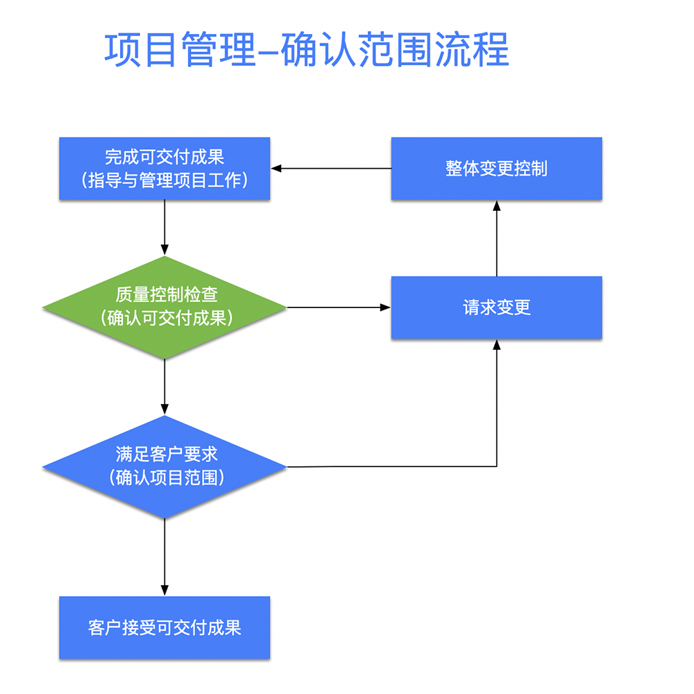项目管理-需求确认范围流程 https://www.ffeeii.com/ffeeii.com/2020/07/需求确认范围流程.png