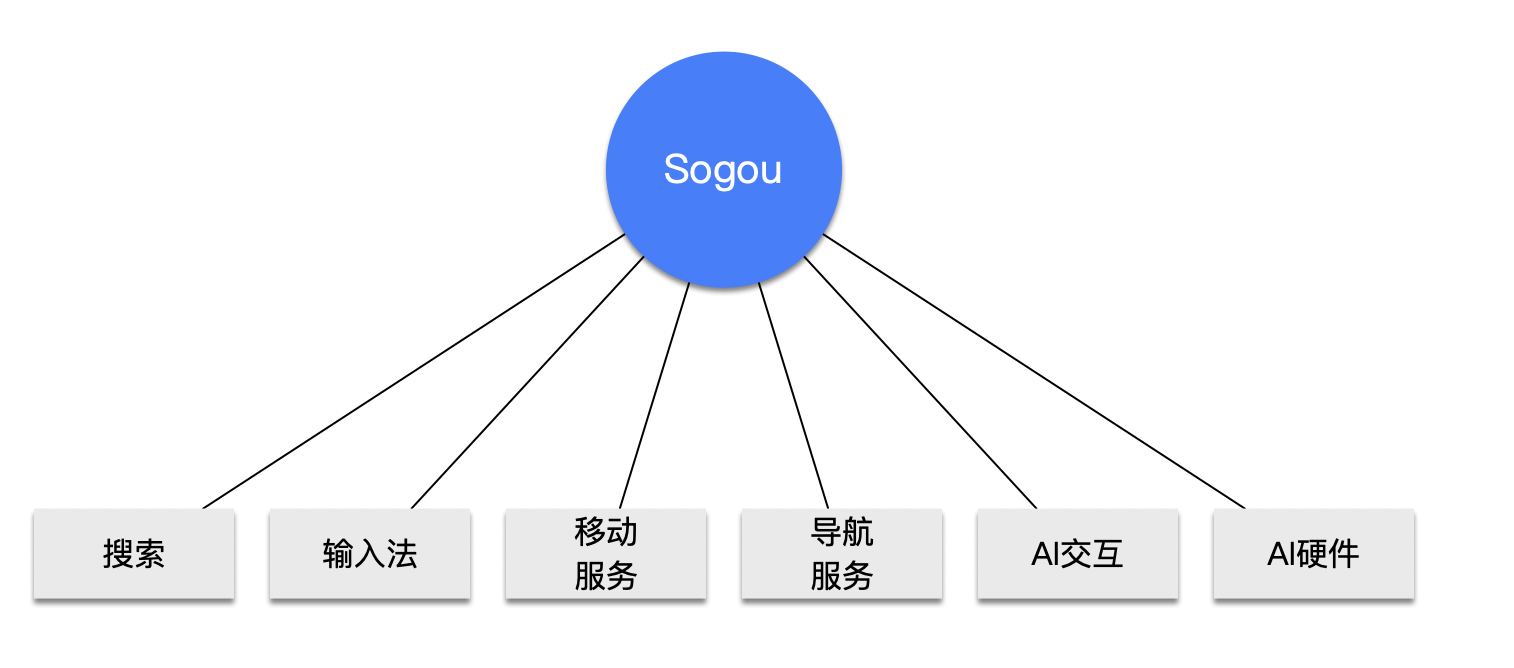 Sogou产品矩阵 https://www.ffeeii.com/ffeeii.com/2020/07/image-8.png