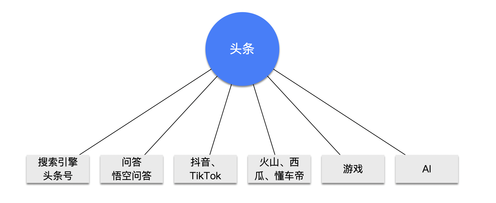 头条产品矩阵 https://www.ffeeii.com/ffeeii.com/2020/07/image-9.png