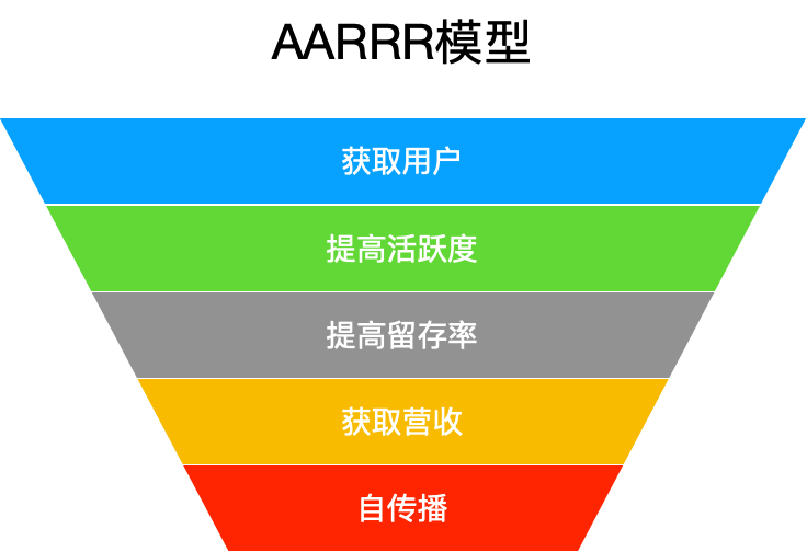 AARRR模型 https://www.ffeeii.com/ffeeii.com/2020/08/AARRR模型.jpg