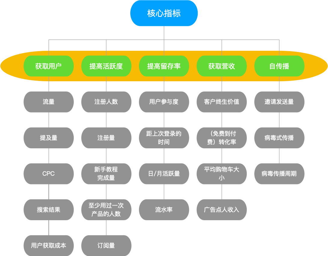 核心指标 https://www.ffeeii.com/ffeeii.com/2020/08/SAAS_核心指标.jpg