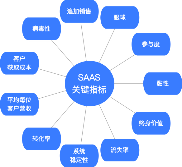 关键指标_分解 https://www.ffeeii.com/ffeeii.com/2020/08/saas_关键指标_分解.jpg