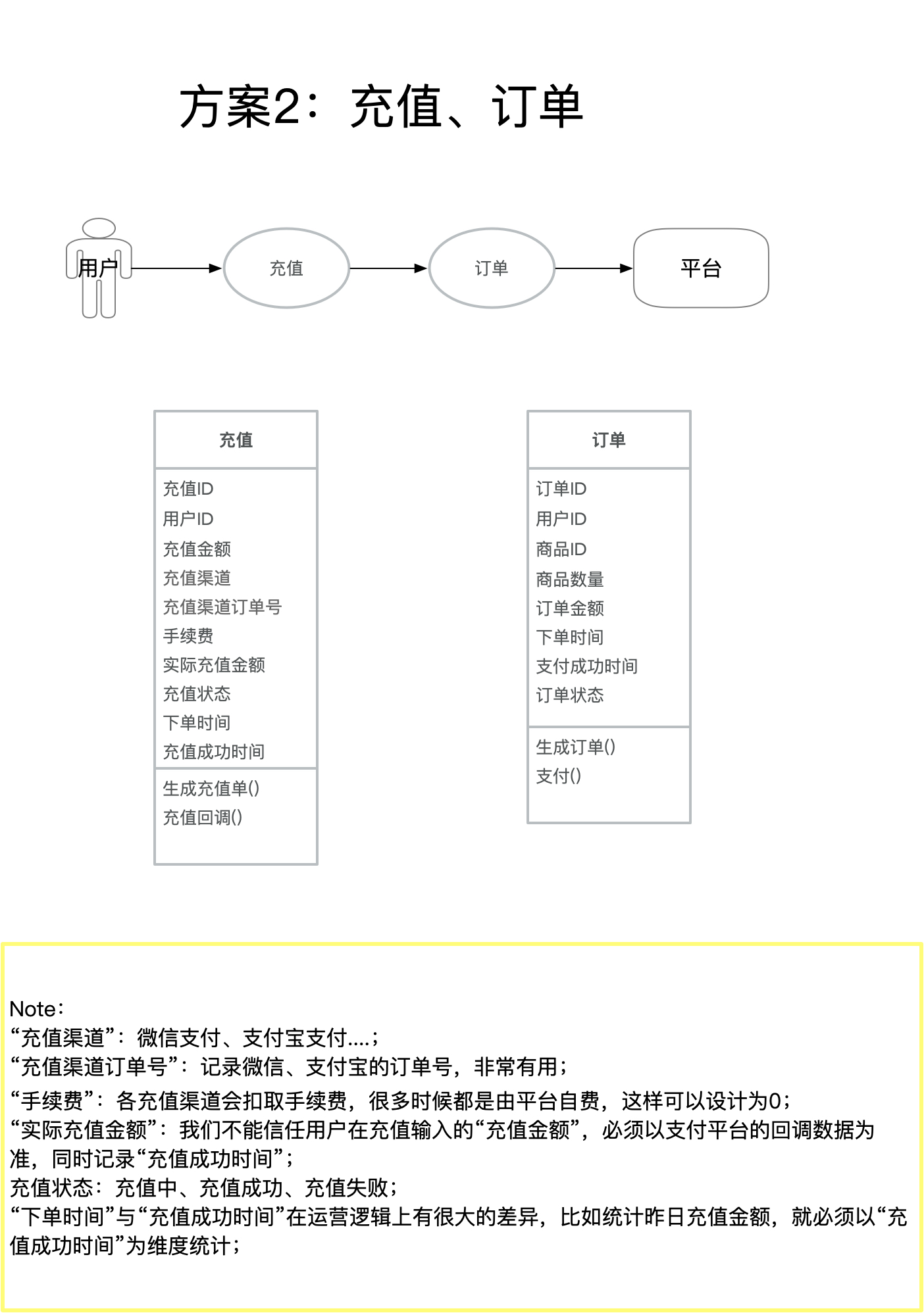 方案2:充值、订单 https://www.ffeeii.com/ffeeii.com/2021/05/方案2:充值、订单.jpg