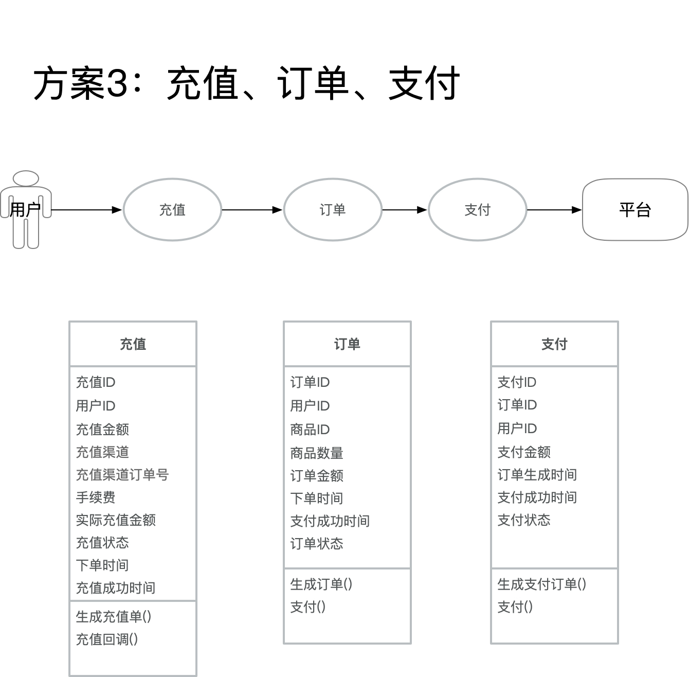 方案3:充值、订单、支付 https://www.ffeeii.com/ffeeii.com/2021/05/方案3:充值、订单、支付.jpg