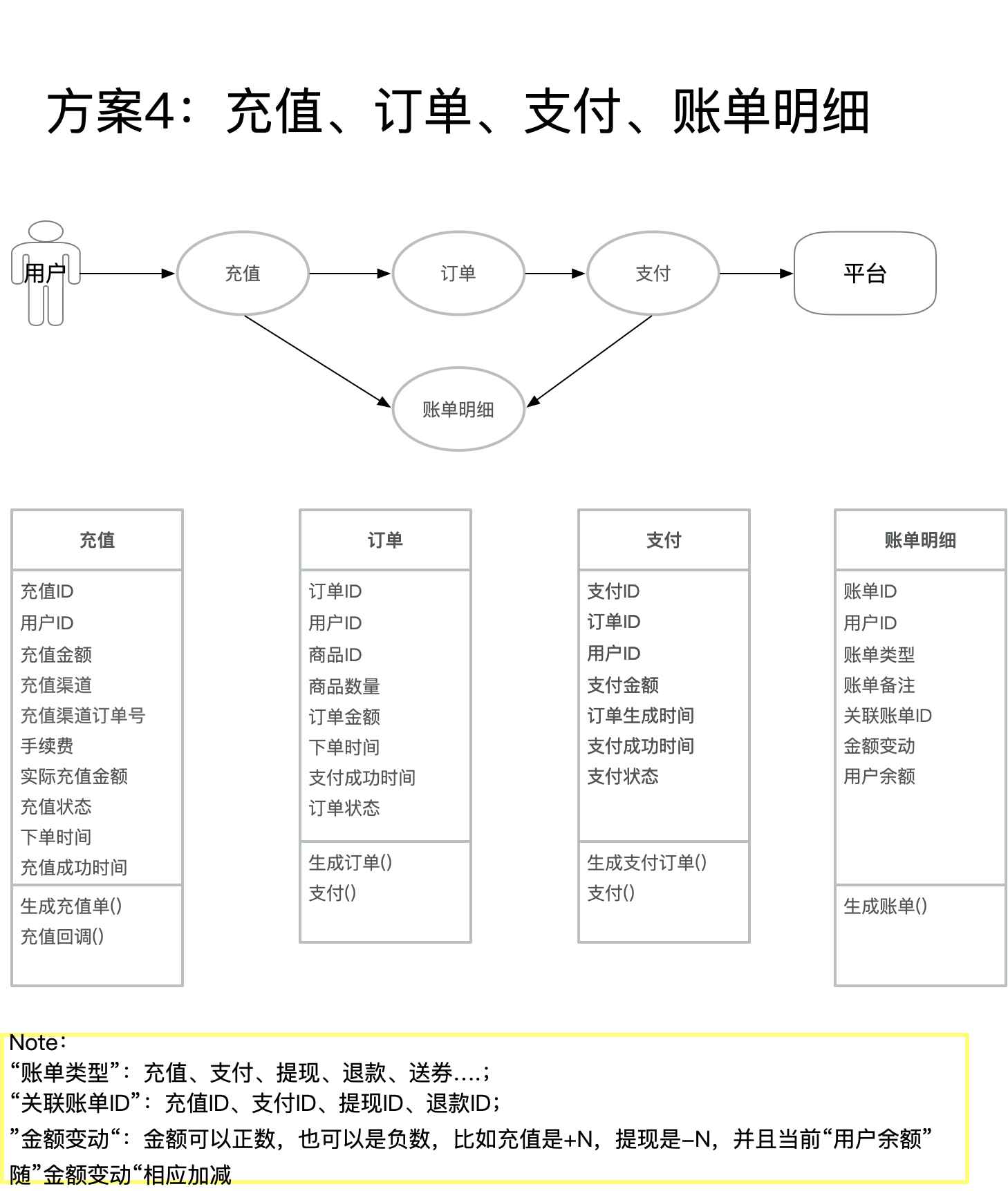 方案4:充值、订单、支付-、账单明细 https://www.ffeeii.com/ffeeii.com/2021/05/方案4:充值、订单、支付-、账单明细.jpg