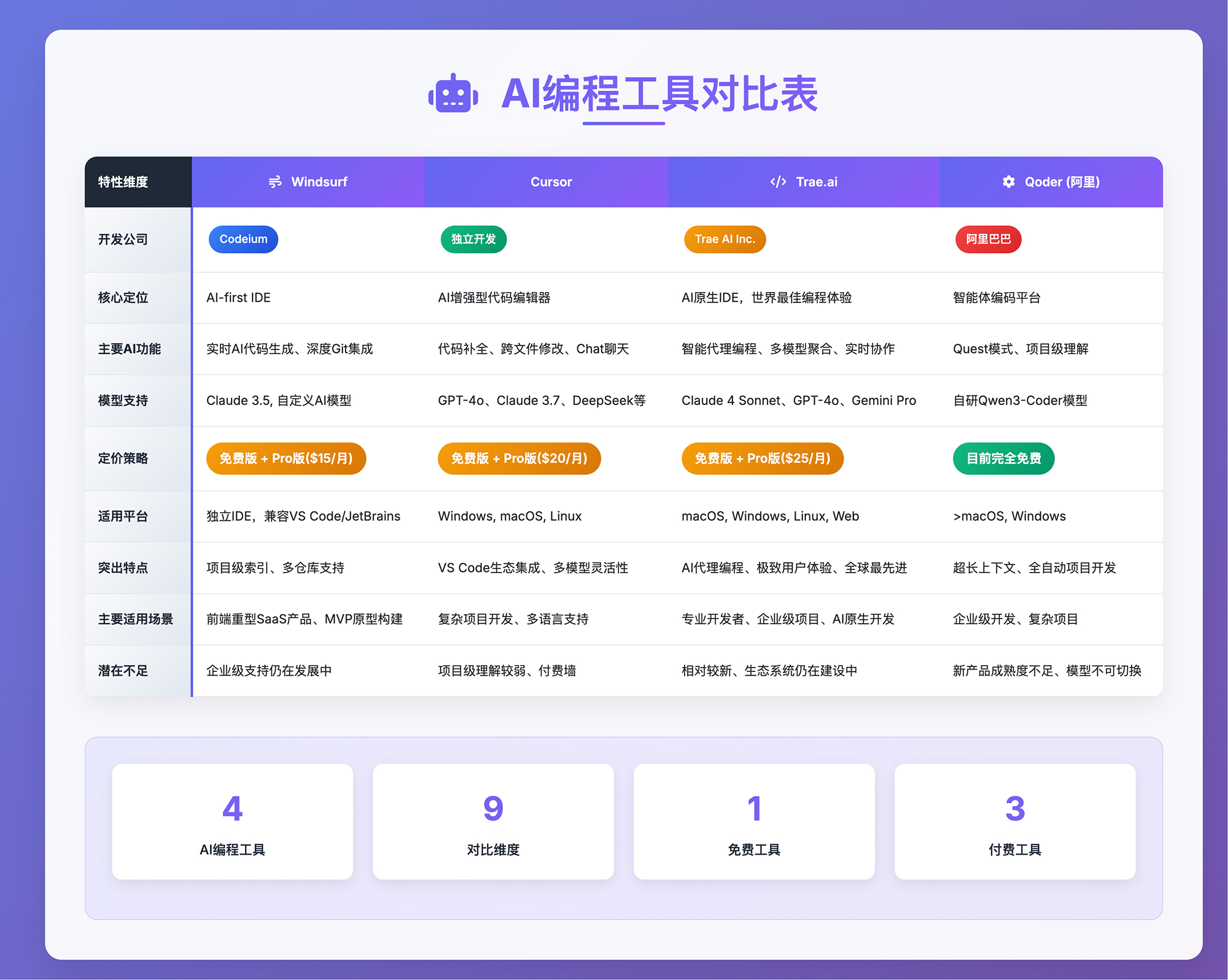 主要AI编程工具对比一览表 https://www.ffeeii.com/ffeeii.com/2025/08/ai_code_vs.jpg