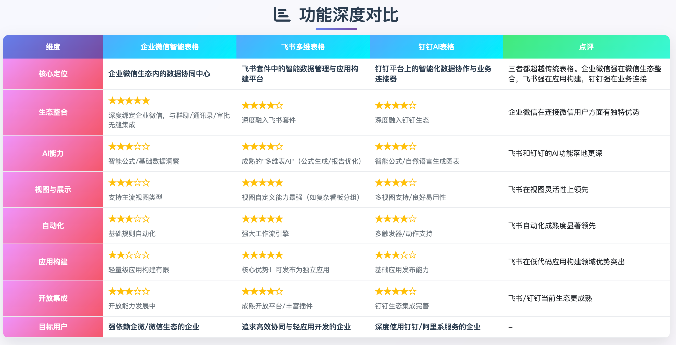 功能深度对比 https://www.ffeeii.com/ffeeii.com/2025/08/ai_table_vs.png