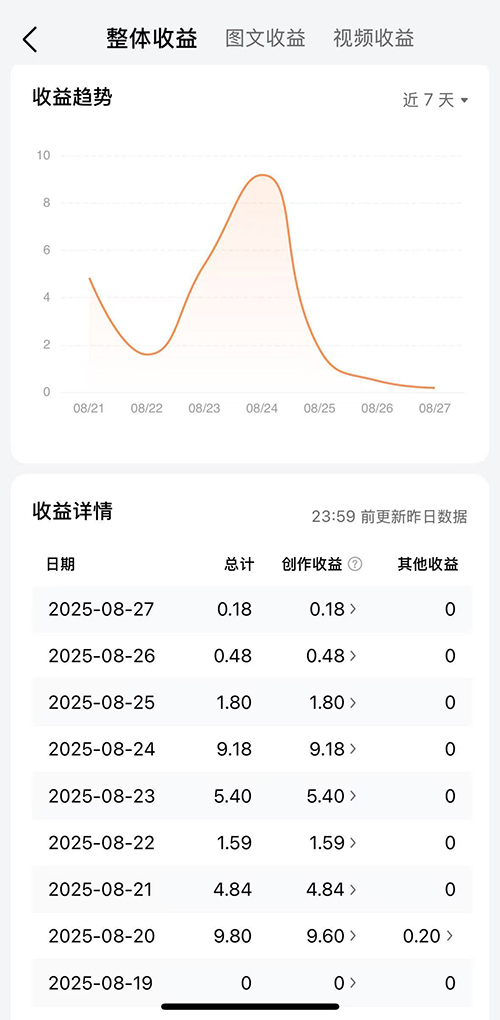 头条创作中心 - 整体收益 https://www.ffeeii.com/ffeeii.com/2025/08/toutiao2.jpg