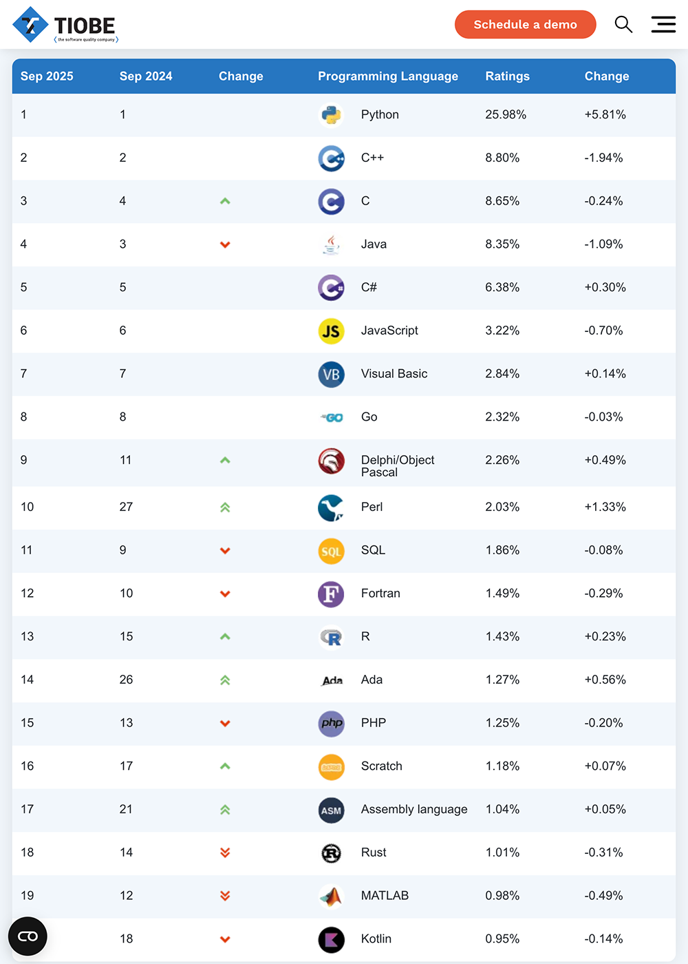 Python tiobe排名 https://www.ffeeii.com/ffeeii.com/2025/09/python-tiobe.png