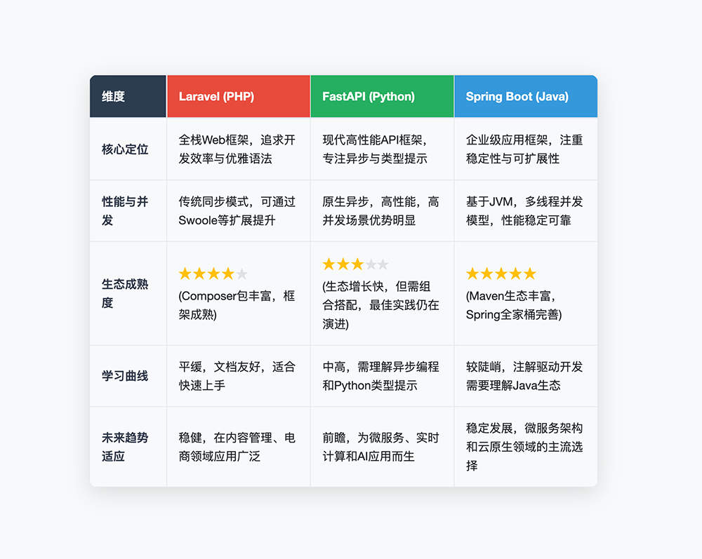 laravel-fastapi-sprint-boot https://www.ffeeii.com/ffeeii.com/2025/10/laravel-fastapi-sprint-boot.png